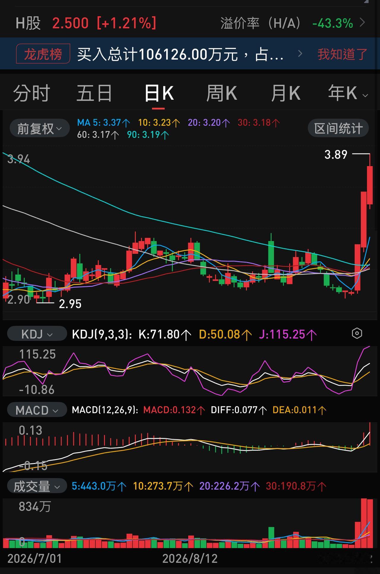 三日换手20 ％，大涨+24 ％，总成交量顶了平时半个月，这可是真金白银的流入啊