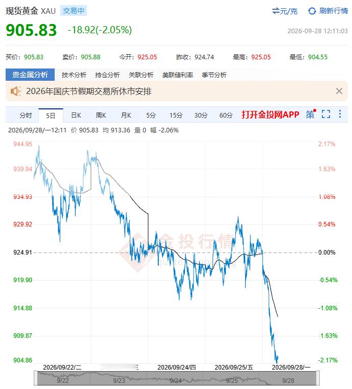 这金价跳水幅度也太吓人了吧...金价黄金 ​​​