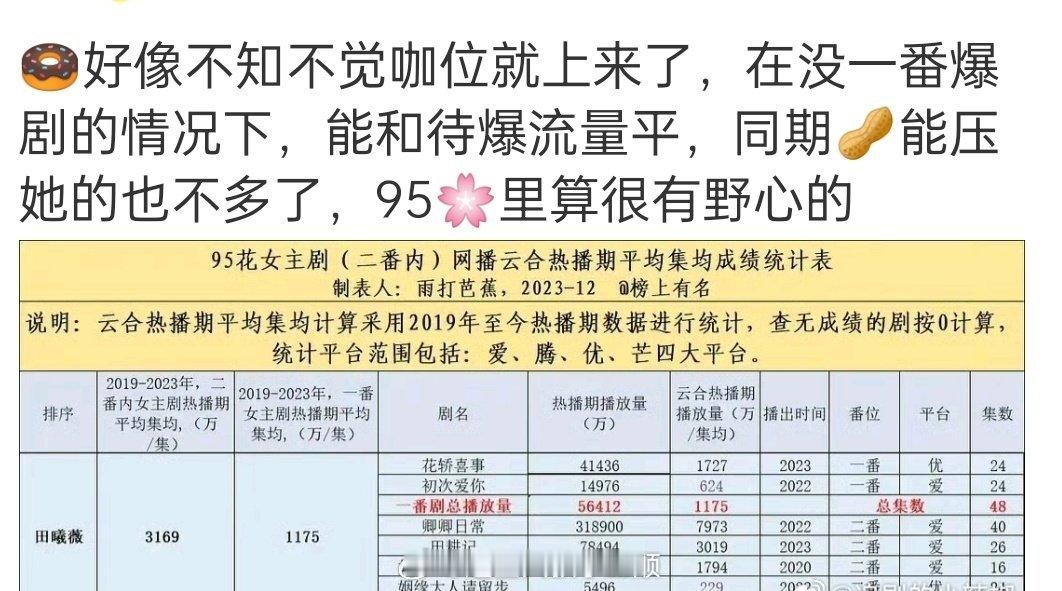 田曦薇好像不知不觉咖位就上来了，二番内云合网播数🍊居然在95🌸里排第一 ​​