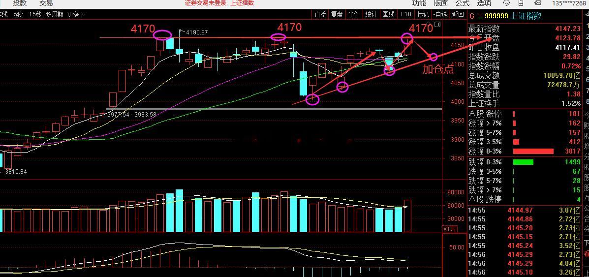 今天4152没站稳，冲高回落，那么短期就会有获利盘兑现。明天收十字星，周五回踩确