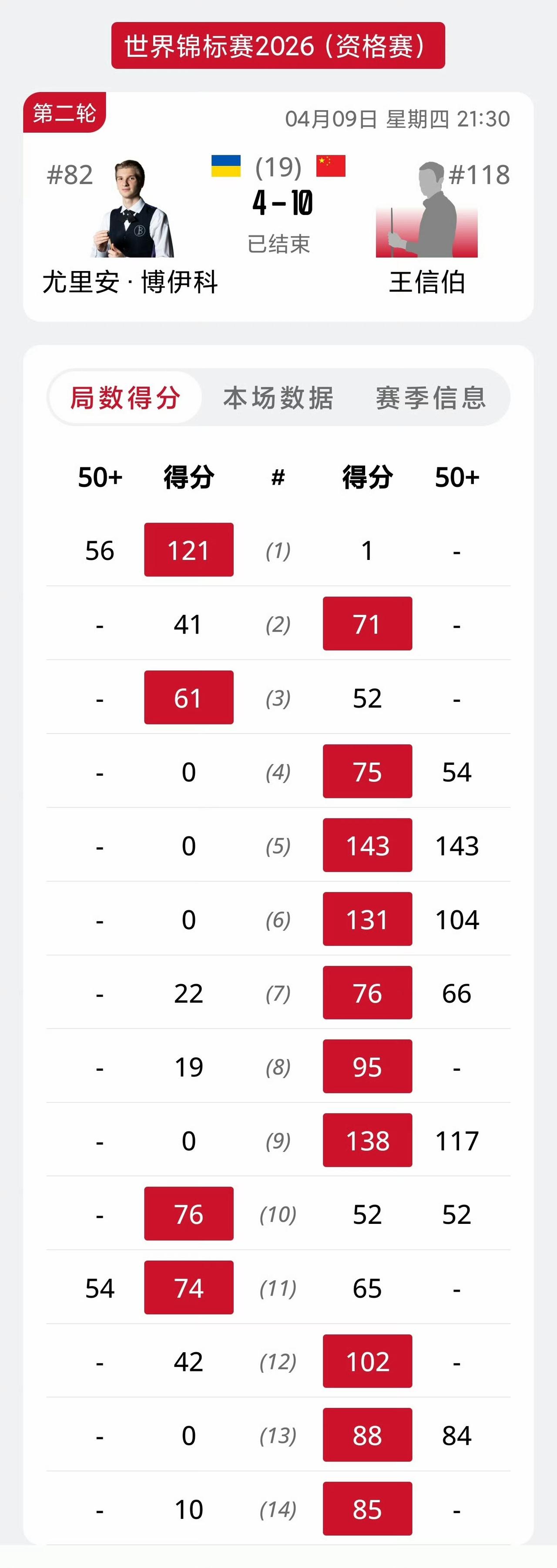 中国持外卡业余选手晋级世锦赛资格赛第三轮，白雨露止步次轮，姚鹏成、高阳顺利晋级第