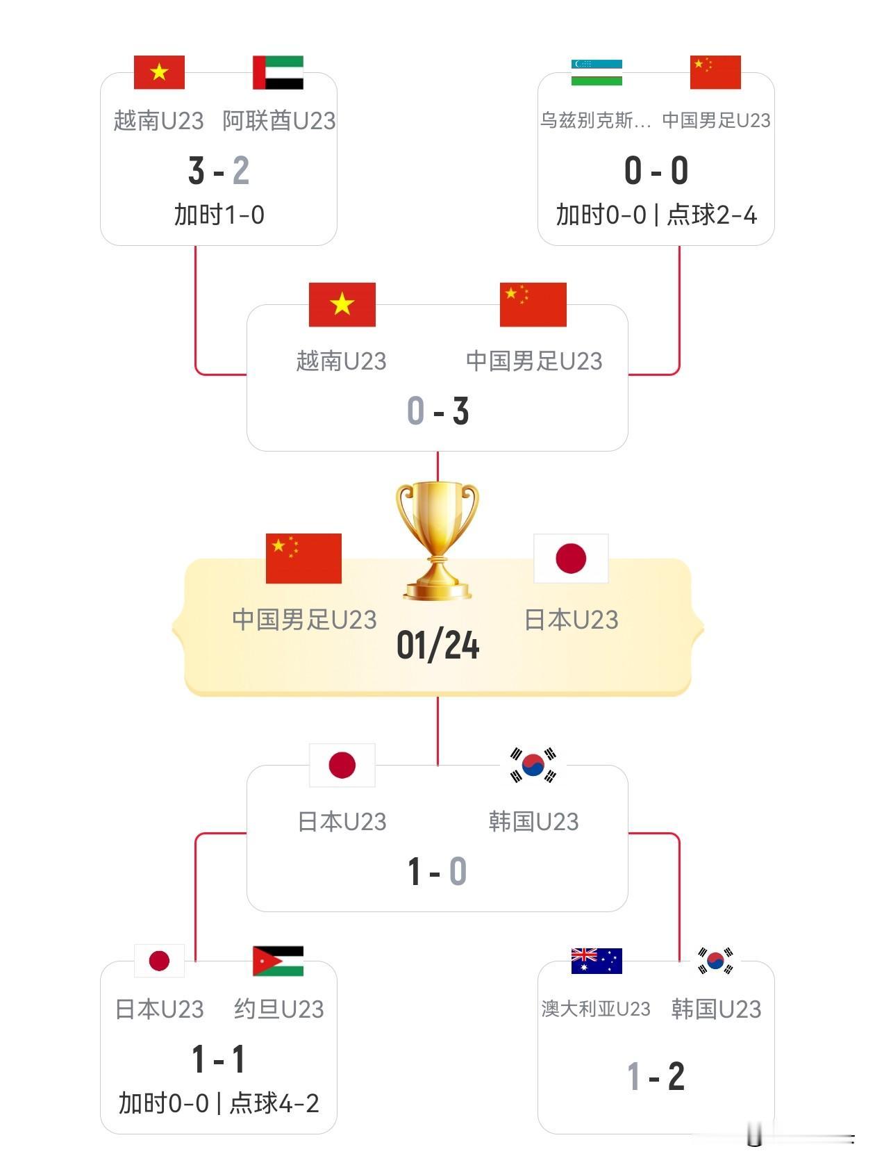 恭喜国足U23亚洲杯在创佳绩，创历史首次打进亚洲杯决赛，北京时间1月20日晚，U