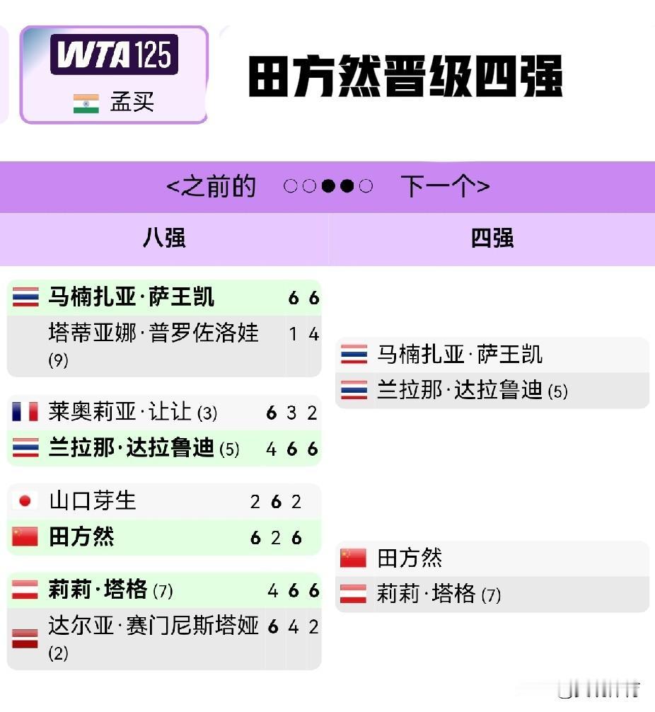 WTA125孟买网球公开赛：田方然晋级四强

中国选手田方然在WTA125孟买站