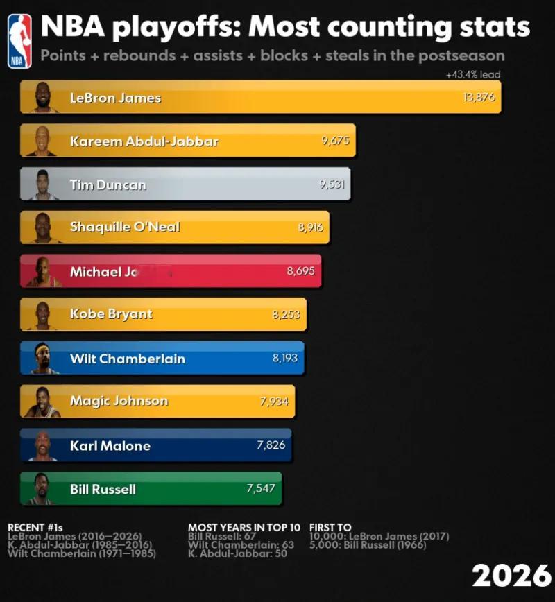 美媒：詹姆斯季后赛五项总和13876历史第一，贾巴尔9675第二！明日NBA季后