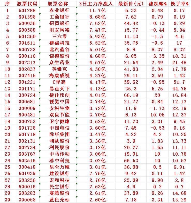 8月4日，前3天主力资金大幅买入的30名单！

1 农业
2 工商
3 招商
4