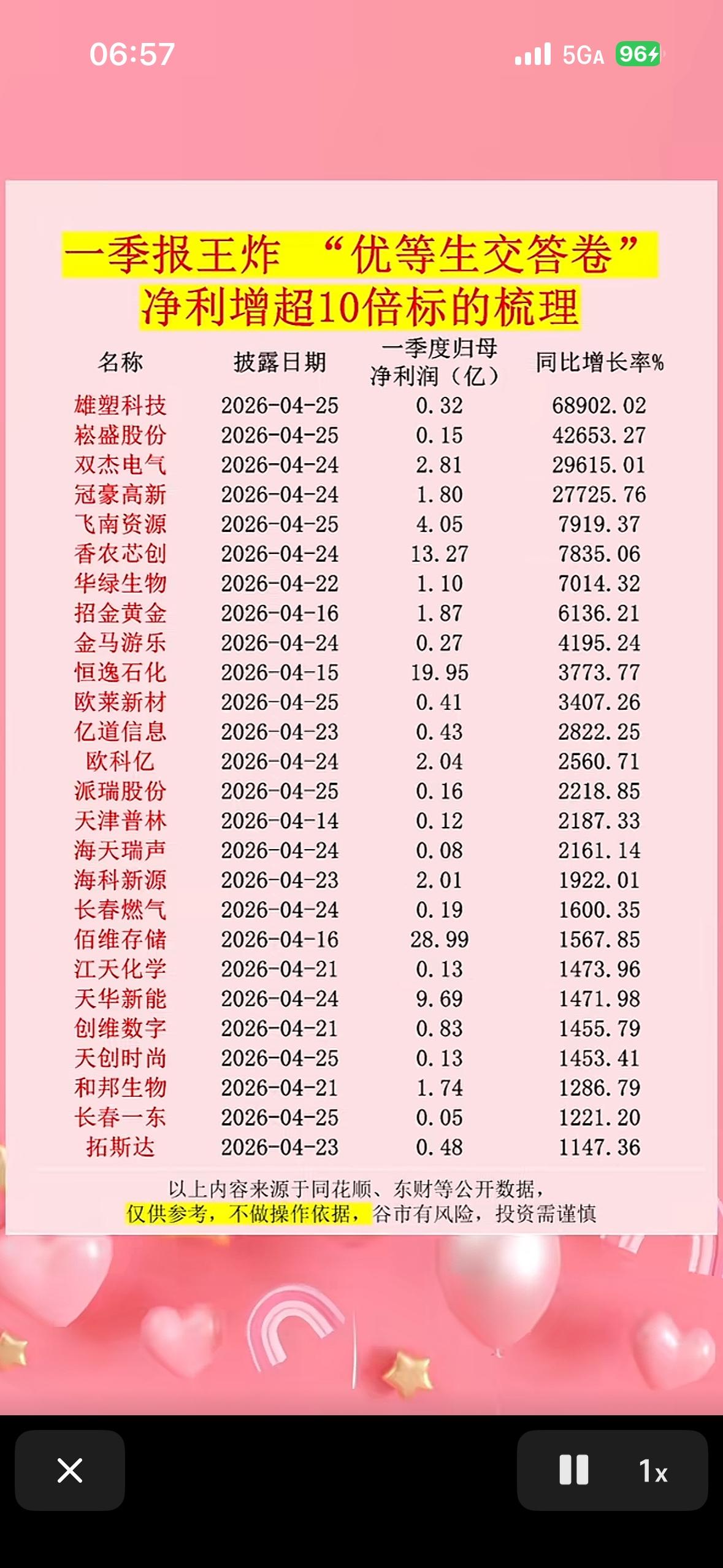 “一季报王炸！优等生交答卷，净利超10倍标的梳理”📈💰

一季报出来，真是炸