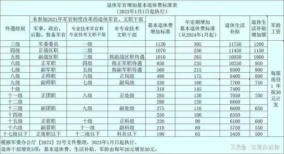 网传军休干部退休费即将调整，图片信息是真是假网友们甄别一下呗，如果是真的，那自主