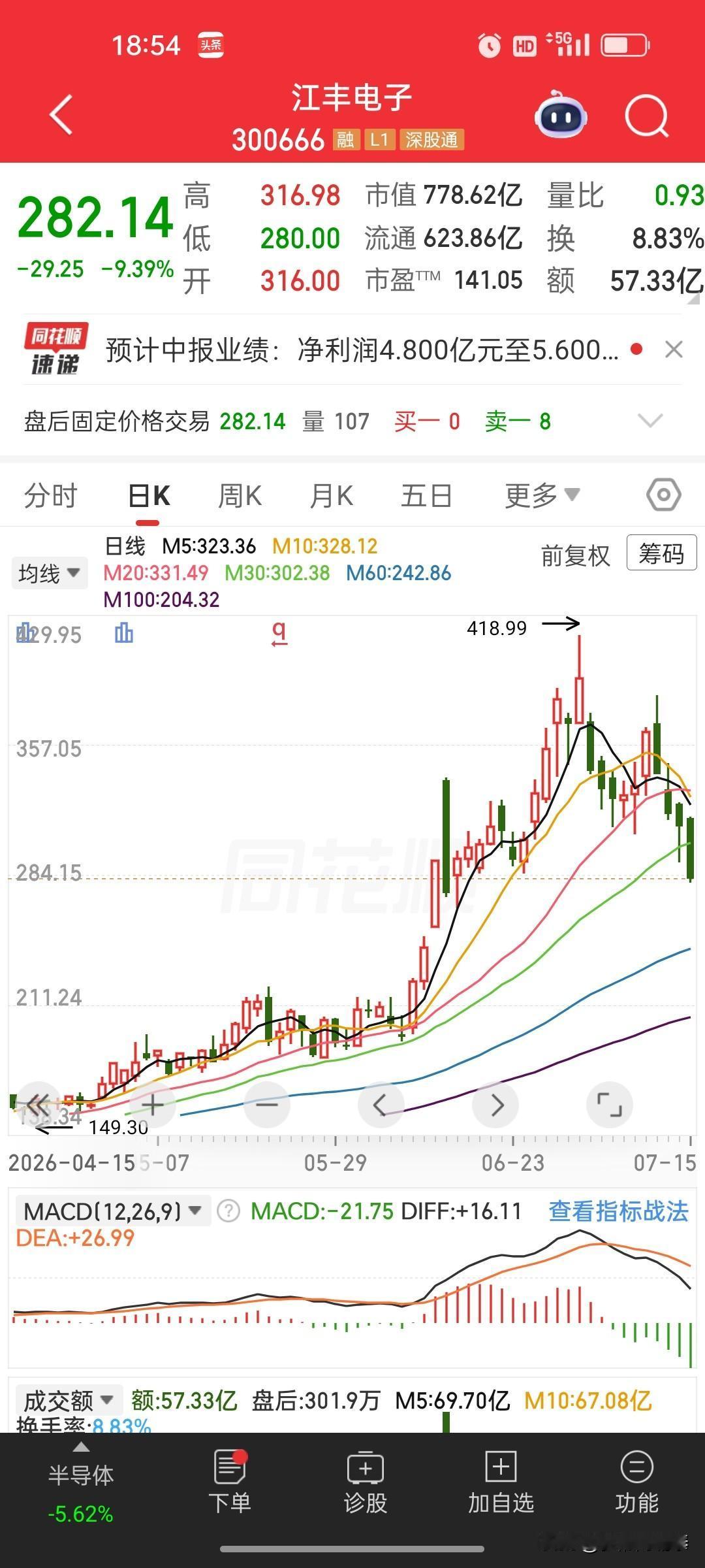 十倍大牛股江丰电子发布中报预增，当日大跌9.39%，利好兑现要警惕


江丰电子