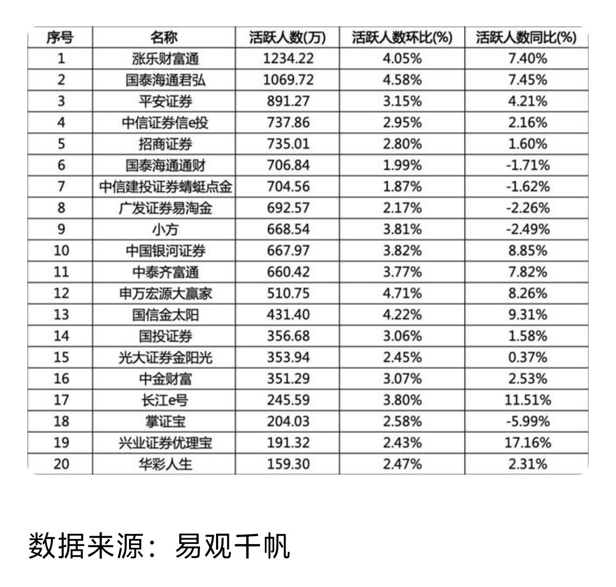 券商APP活跃人数出炉！谁才是股民心中的“白月光”？
 
家人们！易观千帆最新2