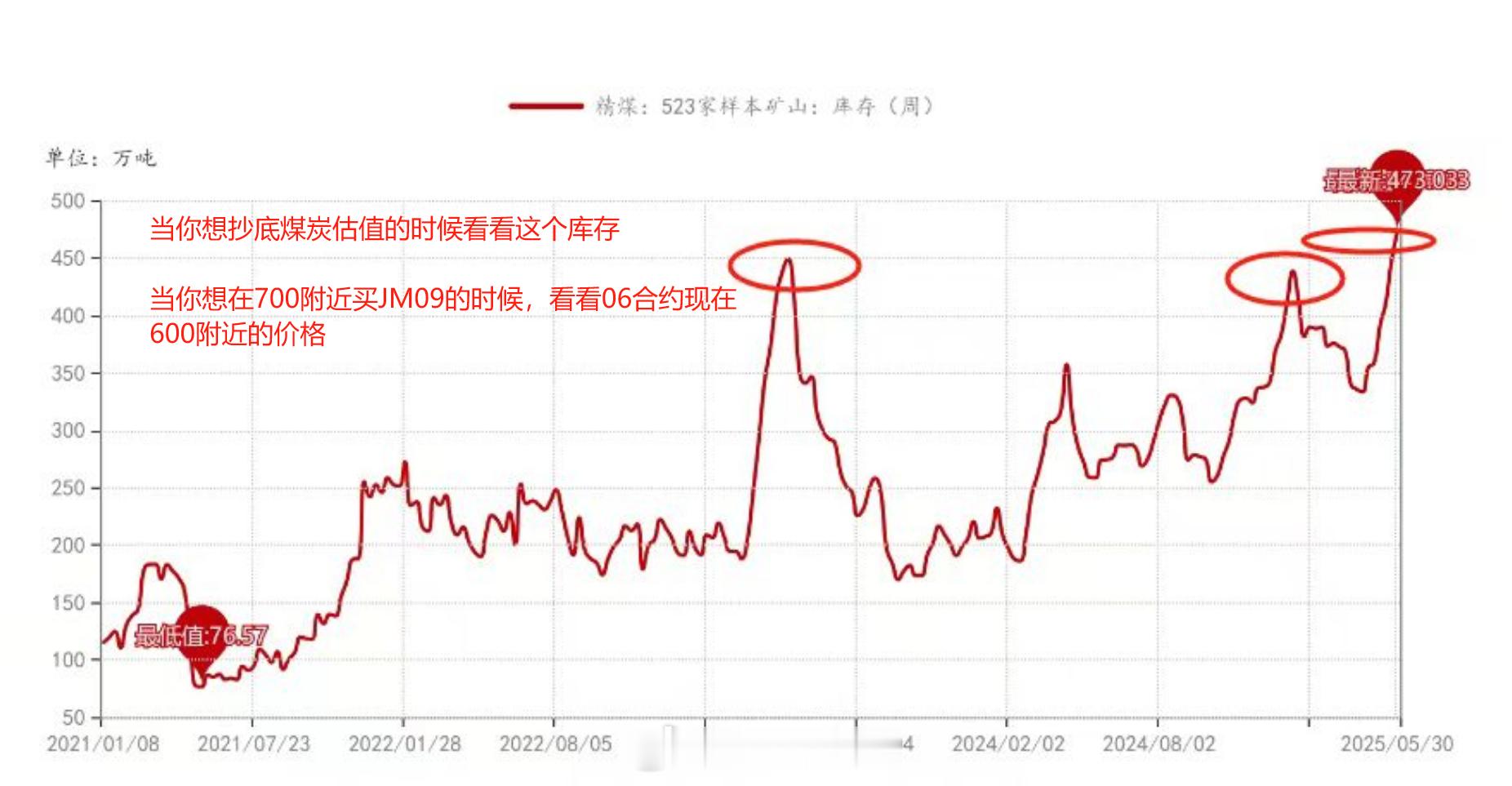 焦煤期货 当你想抄底煤炭估值的时候看看这个库存当你想在700附近买JM09的时候