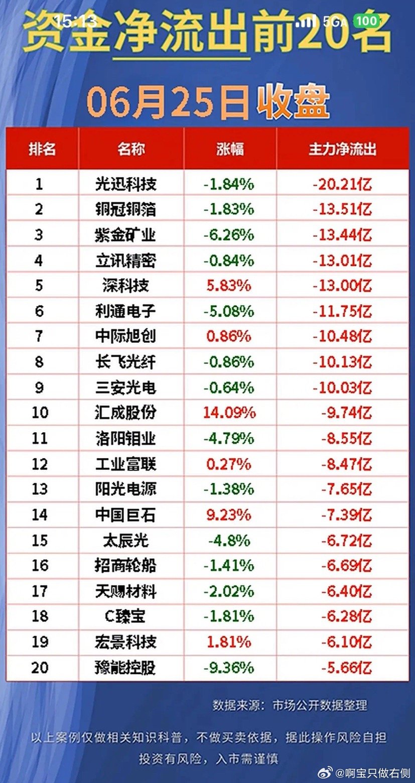 “6月25日股市风云变幻，前20名净流入资金大揭秘！”6月25日的股市就像一场刺