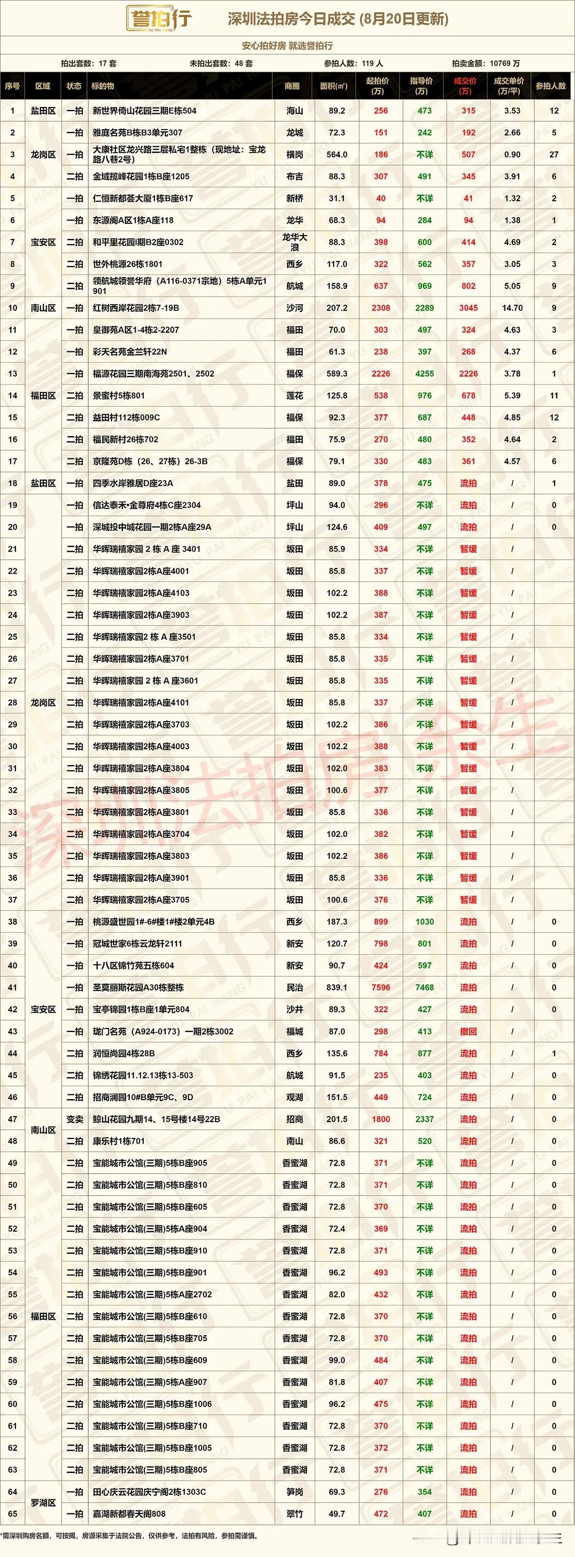 深圳法拍房：8.20成交，好房很火~
1、开拍65套，成交17套，流拍30套，撤