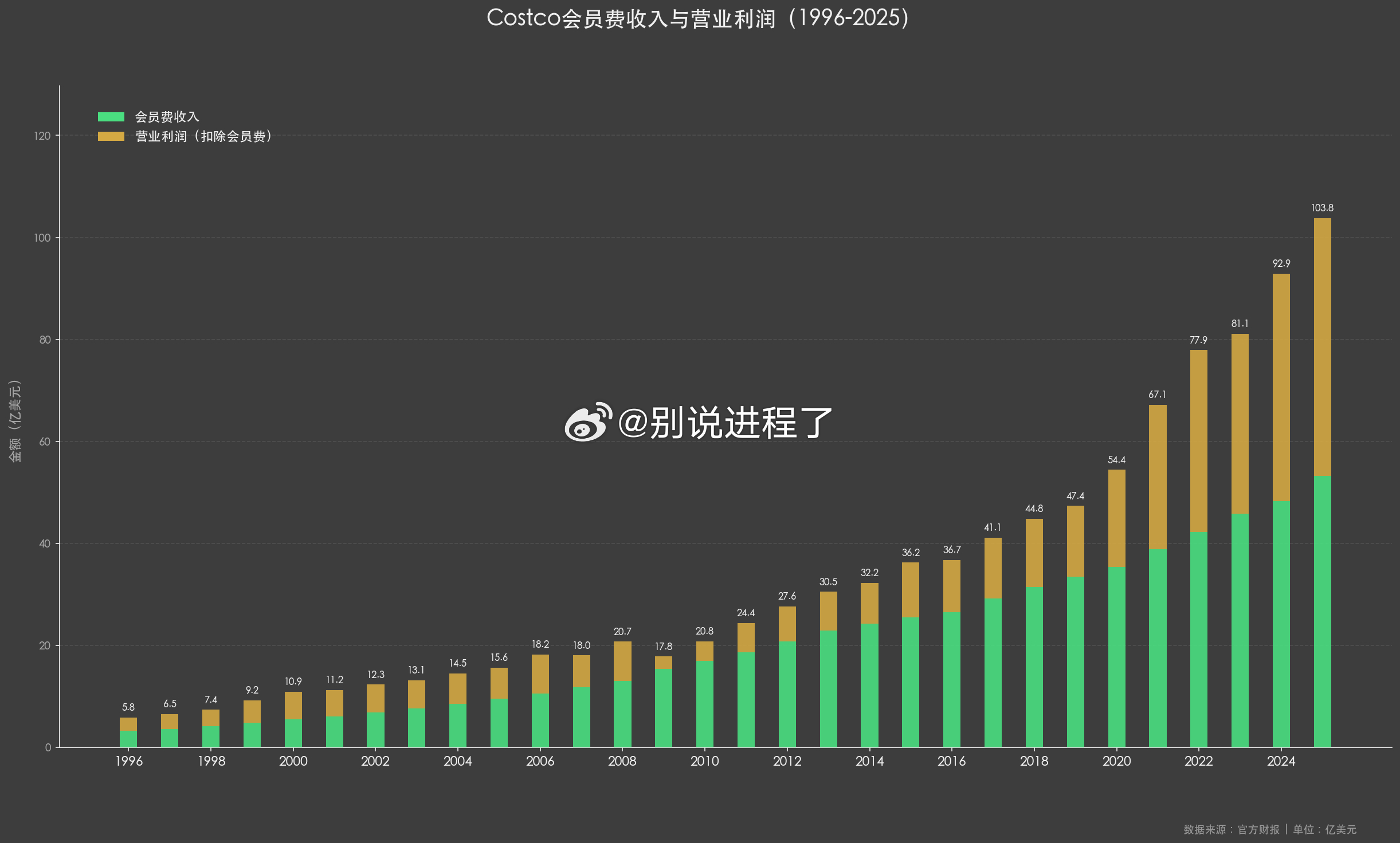 自动化编程图形考察上市公司 Costco 的 Q2。在超市这个业态中稳步增长，真