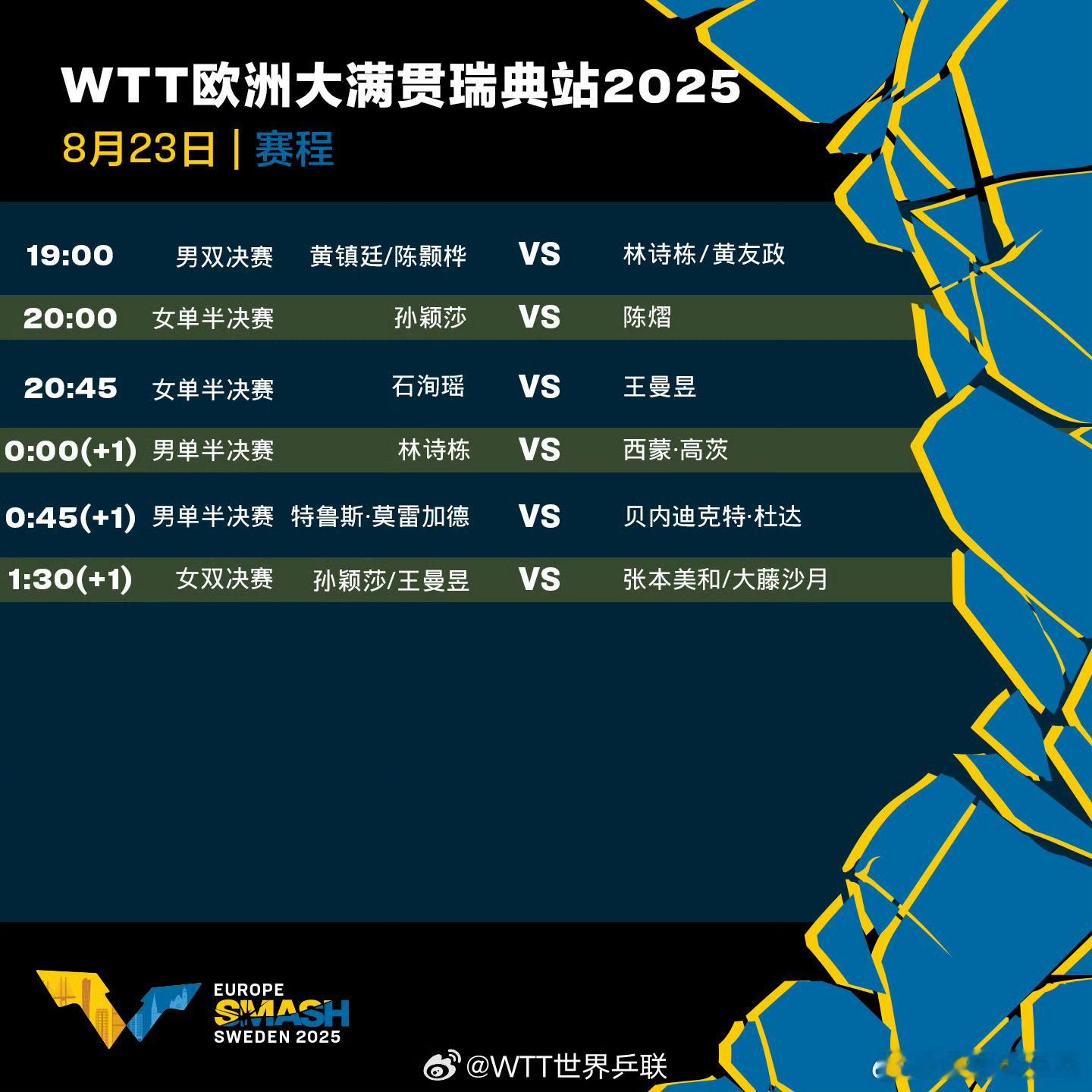 WTT欧洲大满贯瑞典站8月23日全日赛程:女乒包揽四强，男单仅剩林诗栋一人，男女