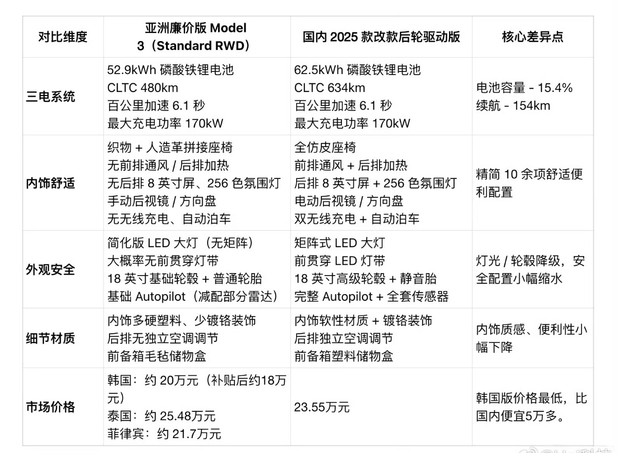 平价版Model3删减了啥从毛坯房到茅房[允悲][允悲]套用偷油塔的配置越少可靠