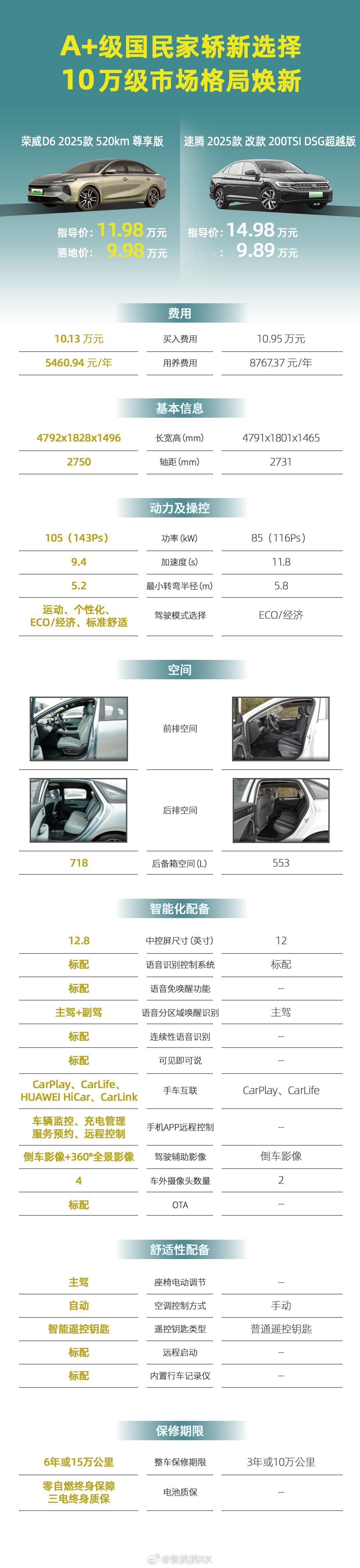 网上流传的荣威纯电D6 vs 大众速腾的对比图，表面上不具有可比性，毕竟一个纯电