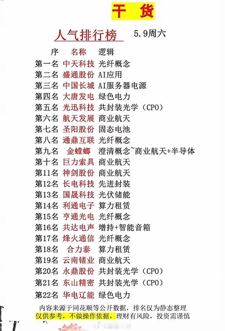 这是一份5月9日的市场人气个股排行，涵盖光纤概念、AI应用、绿色电力、商业航天、