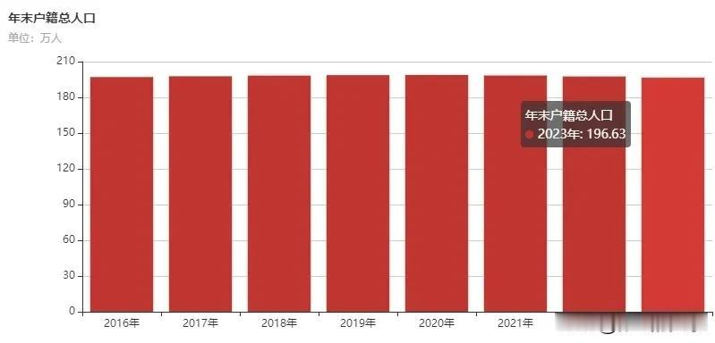  2023年宿迁市沭阳县户籍人口为196.63万人，相比2020年的198.84