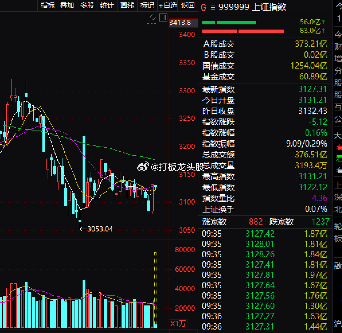 沪指低开0.04%，深成指高开0.02%，创业板指高开0.10%，工业物联网、数