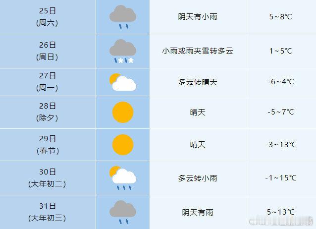 【 除夕前合肥最低气温将降至-6℃ 】1月24日至27日，寒潮东移南下，陆续影响