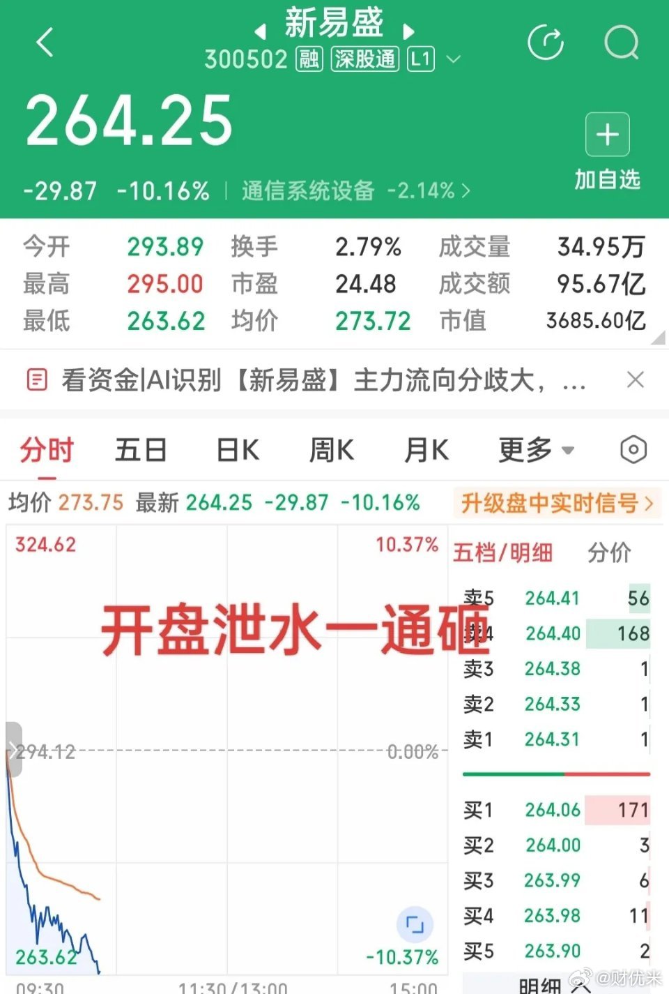 拖累指数向上的罪魁祸首是谁？          不是昨天的宁王icon，也不是大