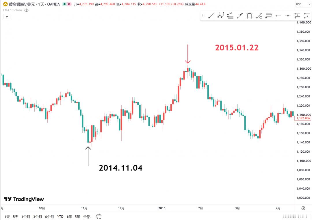 黄金 历次中期选举对黄金的影响。 ​​​