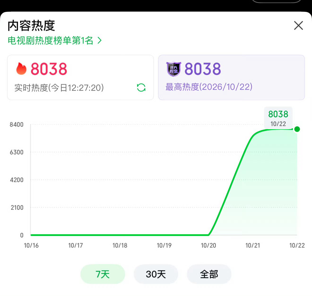 肖战小城良方次日站内热度已破8000！！！ ​​​[比耶] ​​​