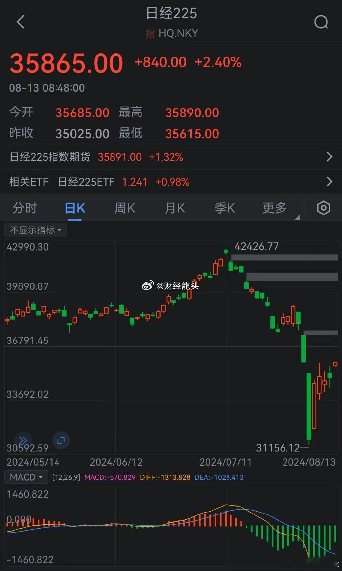 近期，日经225指数经历了显著的波动。在一段时间内，受全球宏观经济形势、地缘政治