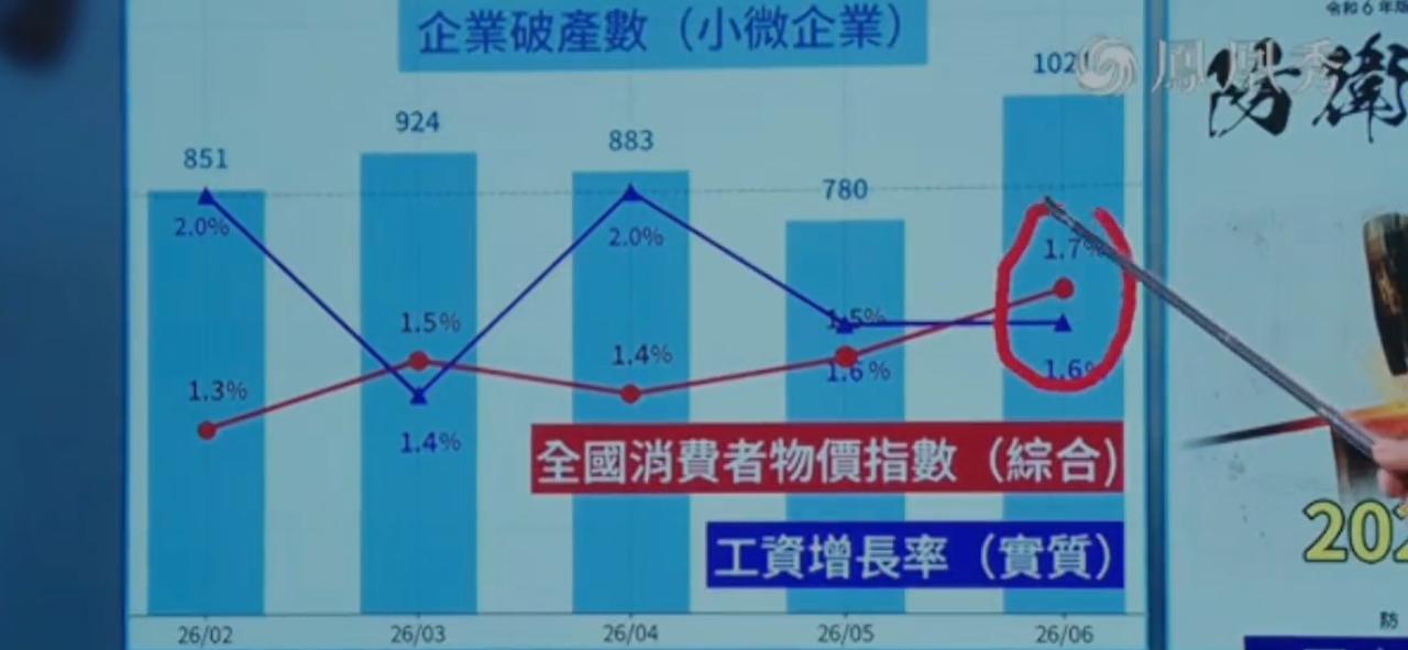 一边哭穷说老百姓工资跑不赢物价，
一边却拼命砸钱扩军备战，
日本明摆着要打仗的架