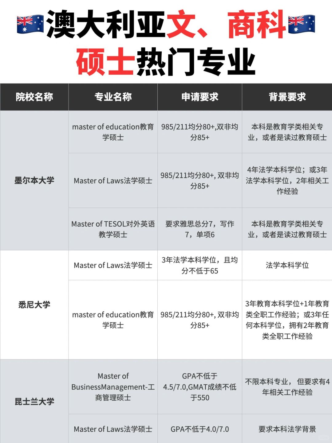 🇦🇺澳大利亚硕士文商科一年制热门专业来咯