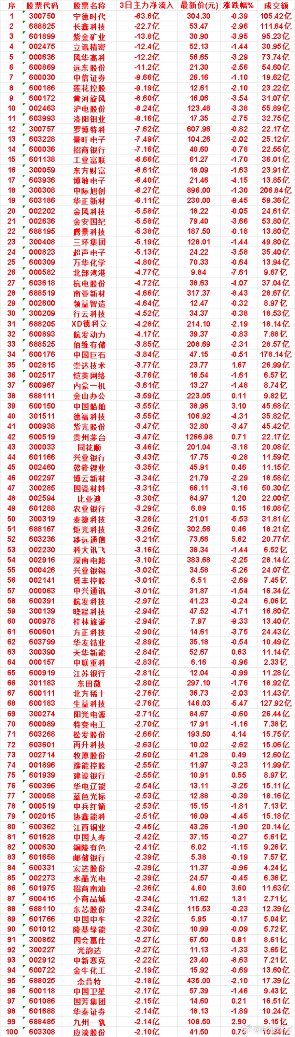 9月18日，前3天主力流出的名单万华化学：3日净流出 4.80亿，涨跌幅 -0.
