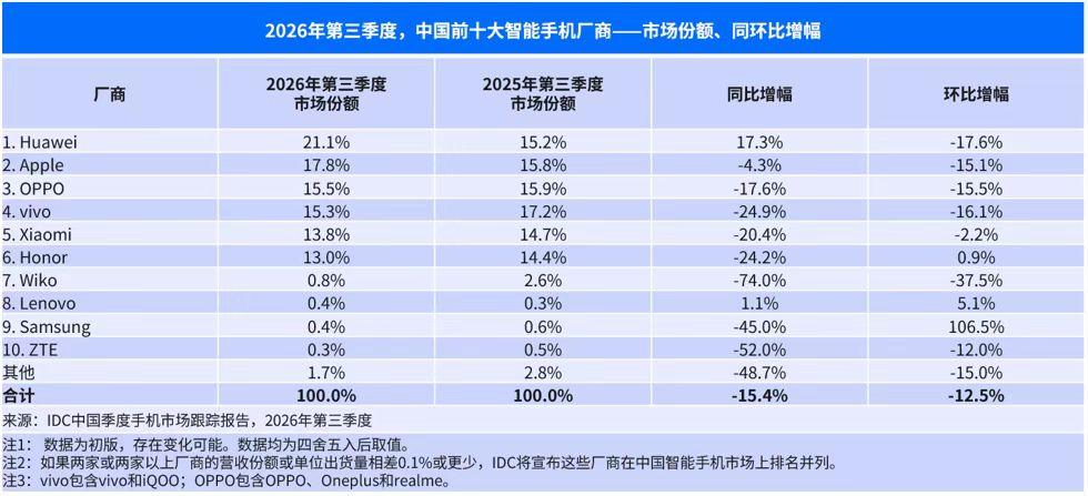 国外品牌内存芯片猛涨价，手机涨价，用户持币观望。市场销量下降。