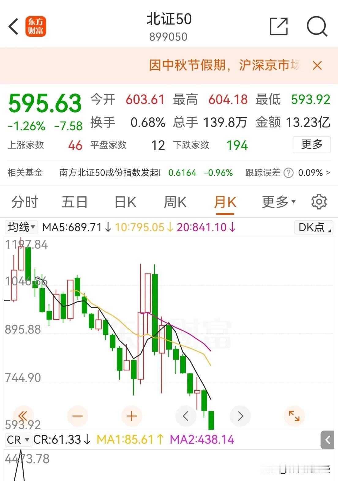 #a股# 北证50破了600点，历史新低。贵州茅台破了1300元，大小通吃。
