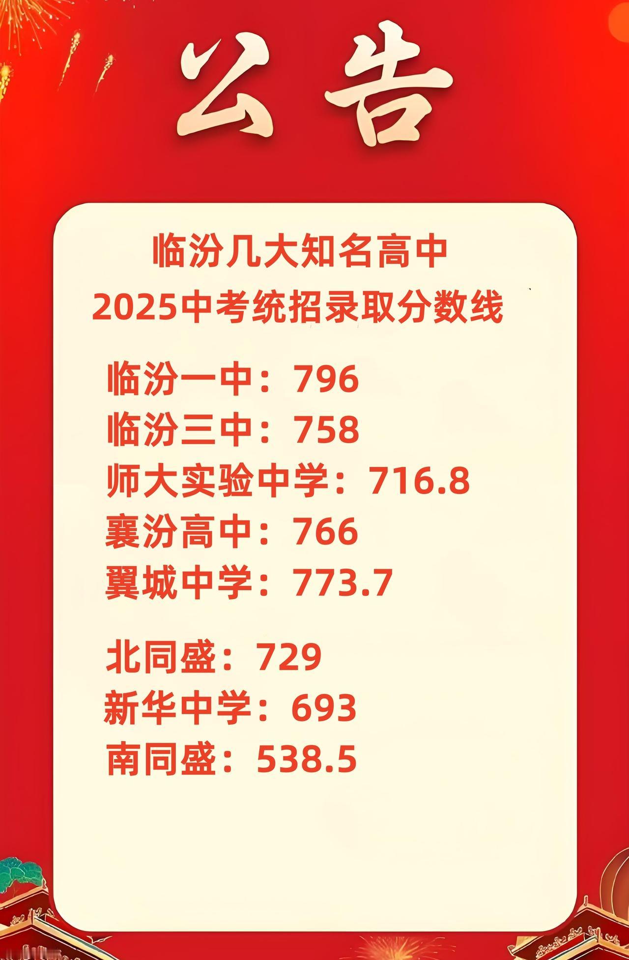 临汾几大知名高中2025中考录取分数线。