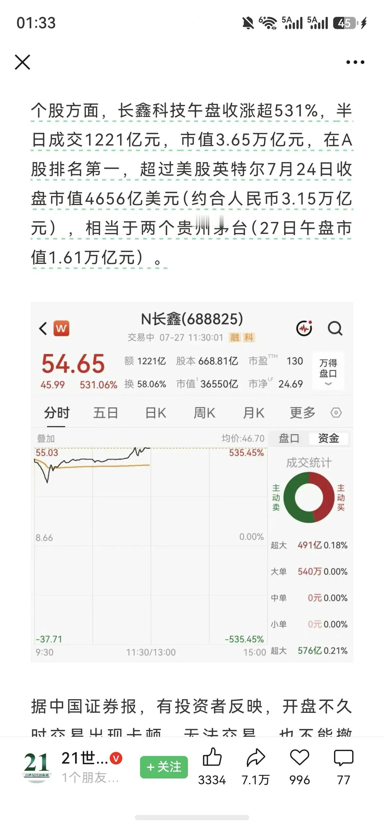 合肥这次赢麻了！
长鑫存储上市，市值已经破3万亿了！这是股王来了！
中一签就可以