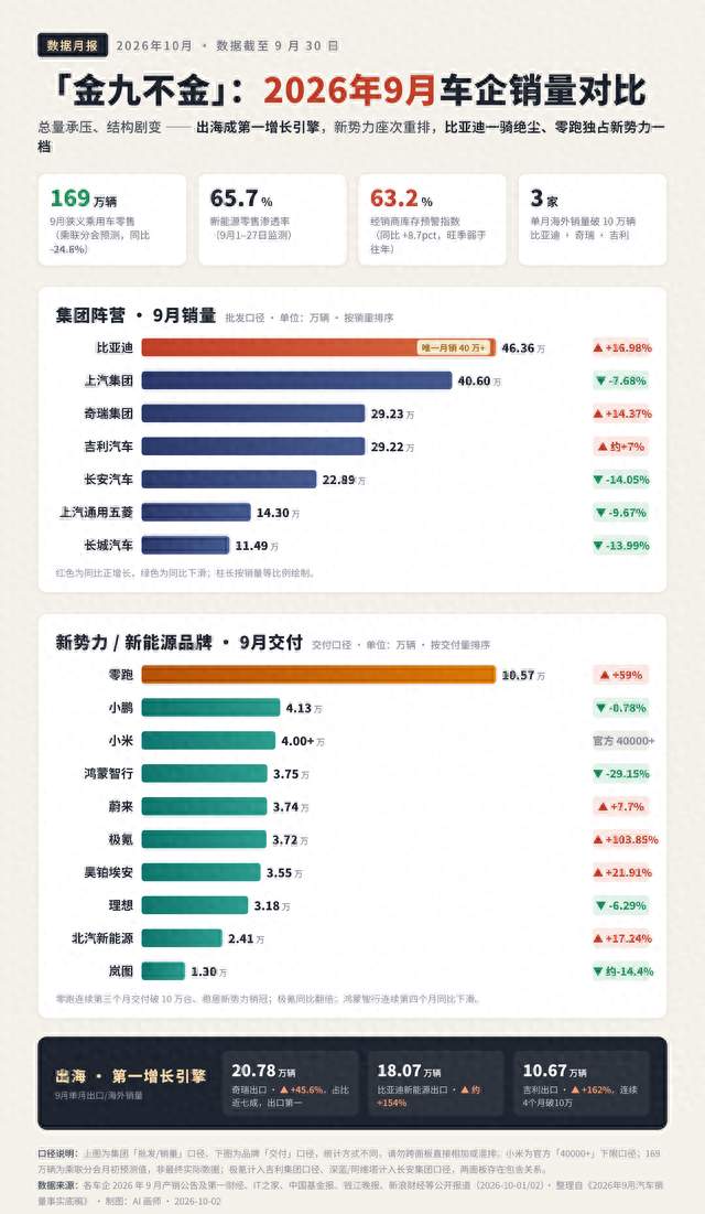 9月车市：零售预计同比跌24.6%，零跑破10万，鸿蒙智行连降4个月