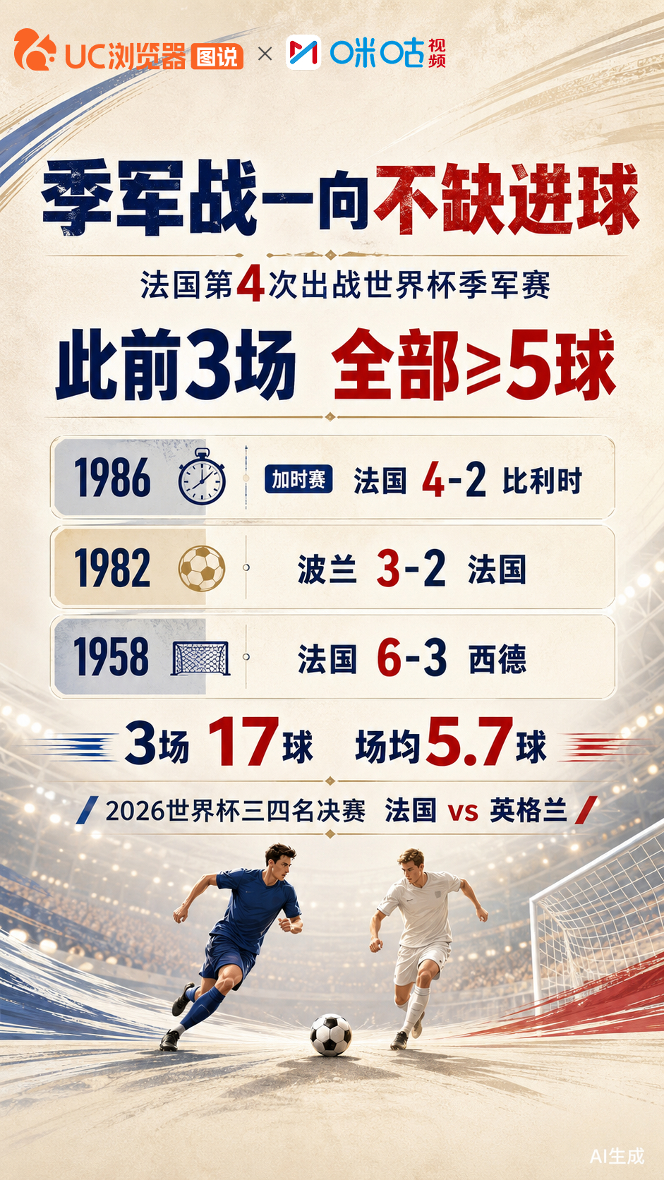 #不得不看季军战的五大理由##季军战会是进球大战吗# 挽尊之战or纪录之夜？世界