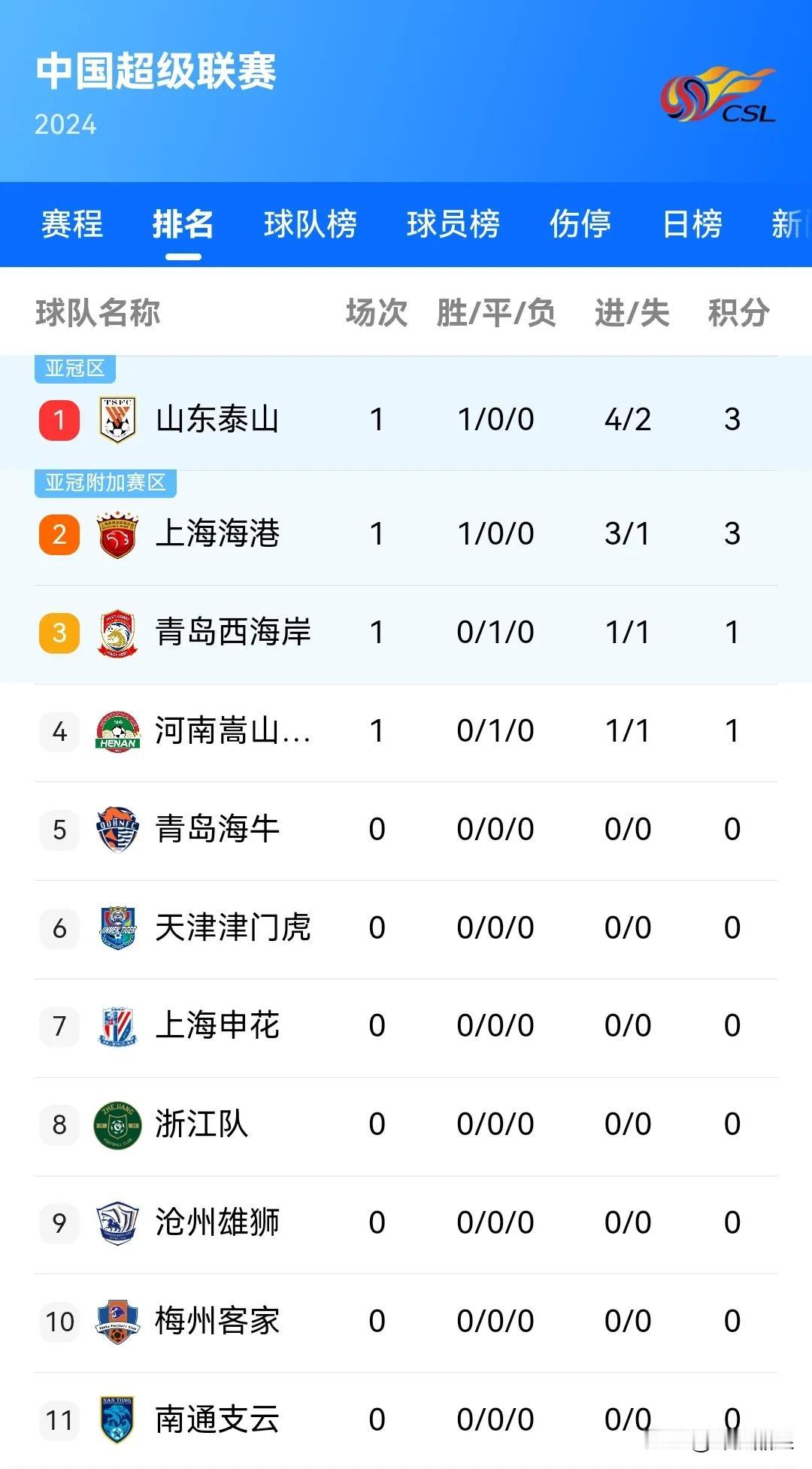 中超联赛最新积分榜：
1.山东泰山队  3分，+2净胜球
2.上海海港队  3分