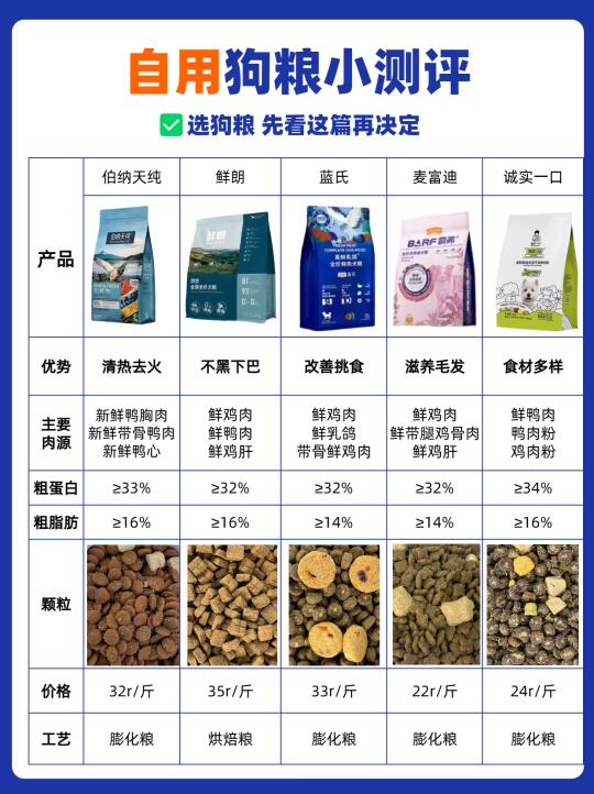 看完这篇狗粮测评，再下单也不迟！