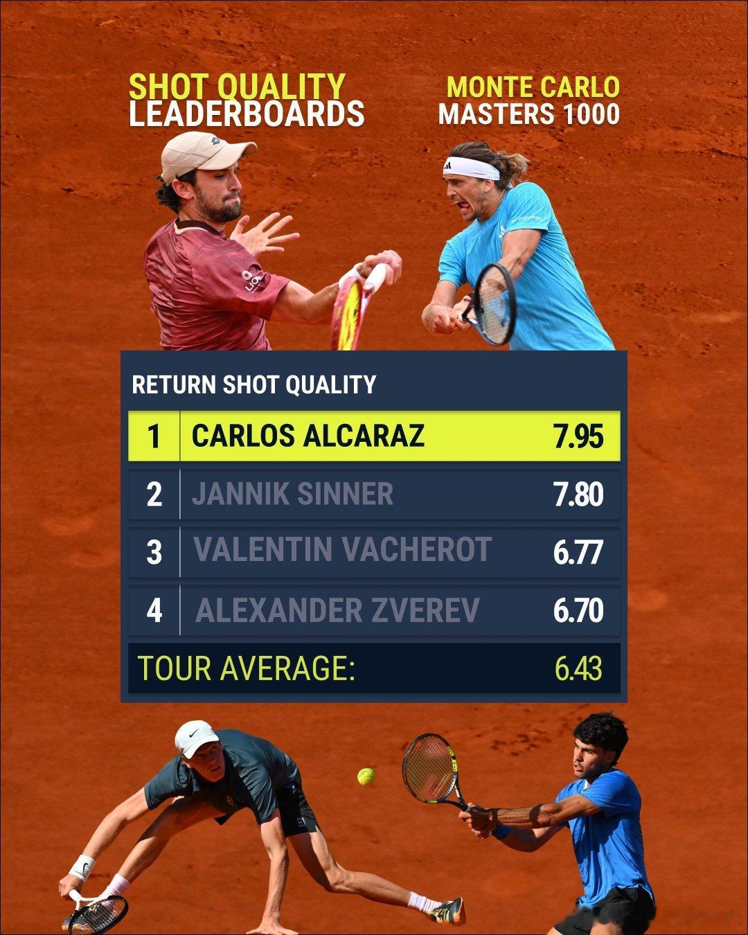 ATP蒙特卡洛四强各项数据📊发球质量：1瓦舍罗，2兹维列夫接发质量：1阿尔卡拉