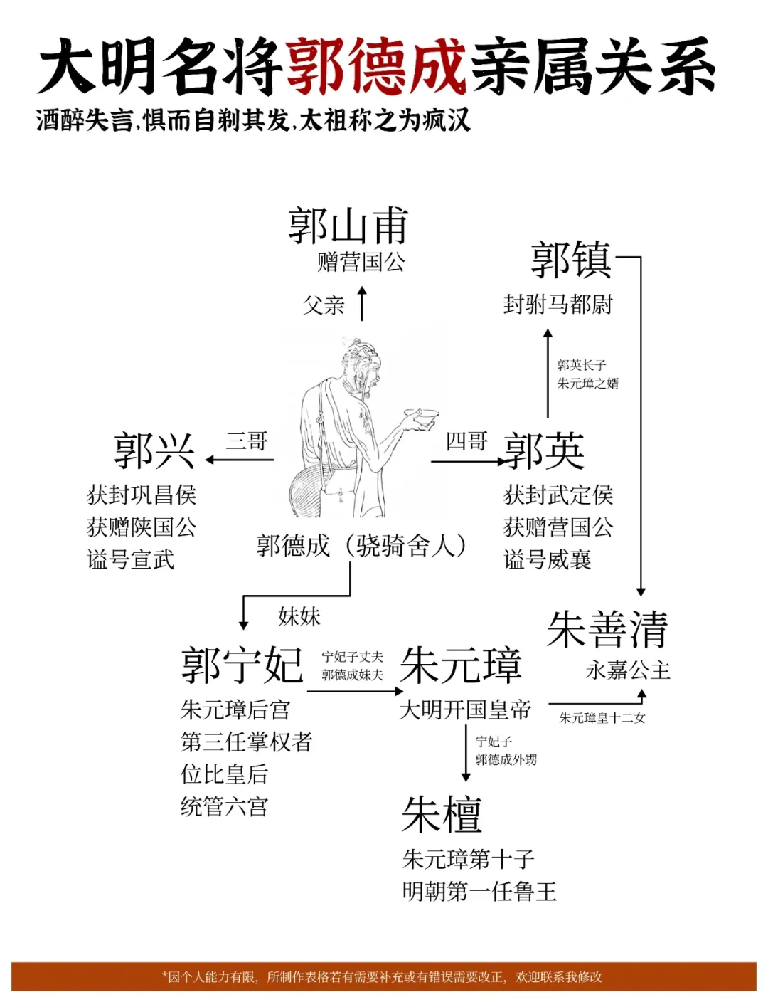 大明名将郭德成亲属关系图