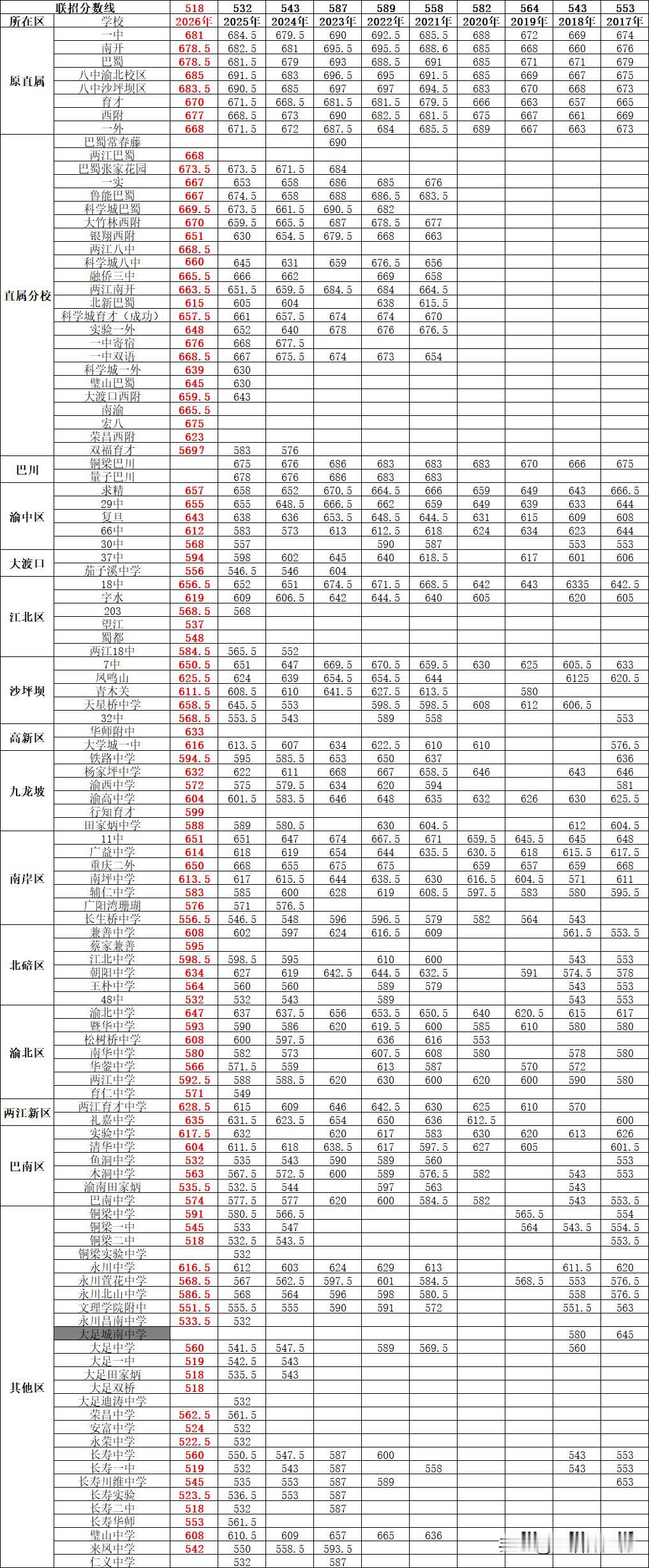 重庆近年联招分数线榜单出炉，原直属七校常年稳居全市第一梯队，一中、南开、巴蜀历年