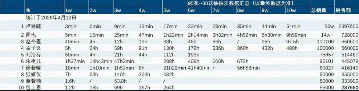 9500🌸抽抽乐销量top5出炉❗卢昱晓  周也  赵今麦  孟子义   刘浩