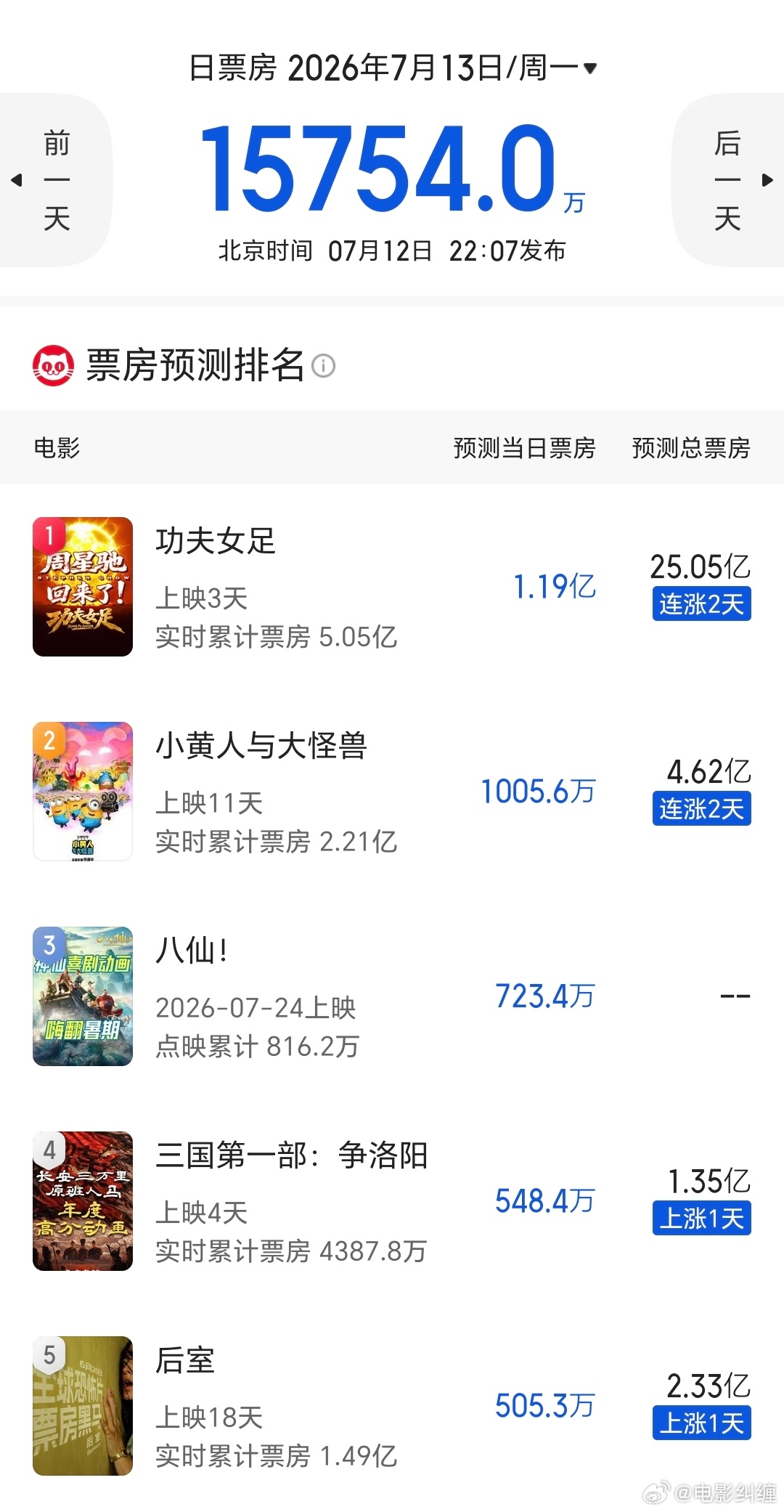 《功夫女足》最新总票房预测冲25亿，并带动其他片子票房！ 