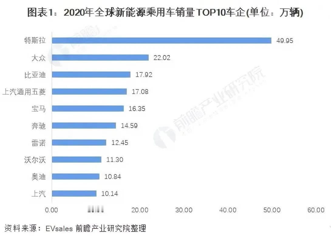 看到2020新能源汽车销量排行榜，令人惊叹不已，市场变化太快啊！

那时候特斯拉