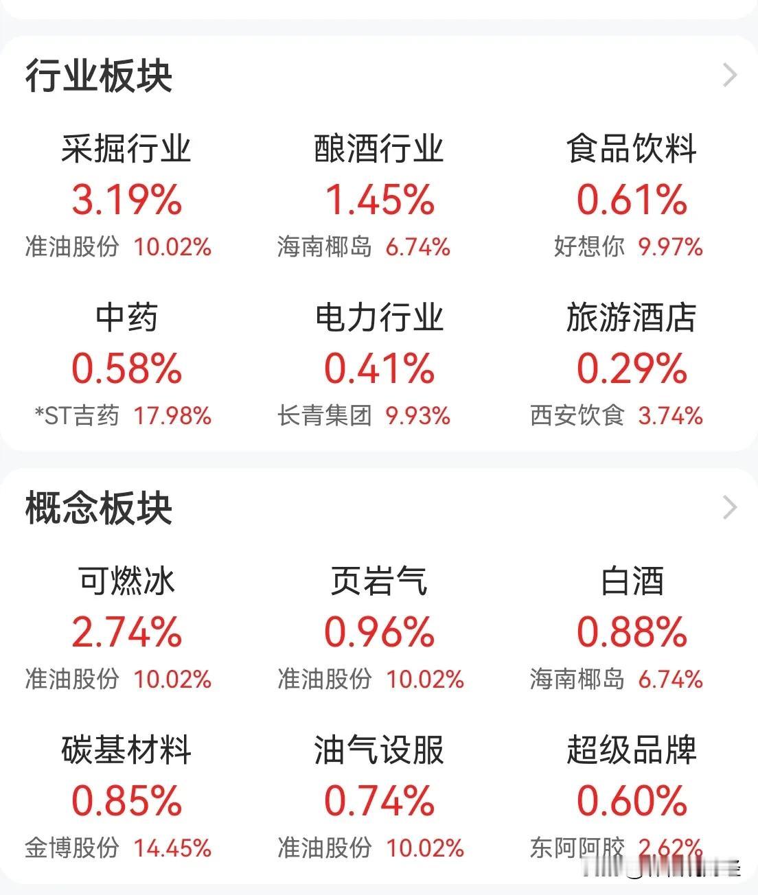 时机拿挰恰到好处，今早A股靠采掘、酿酒支撑局面，茅五当家，机器人为代表的主题炒作