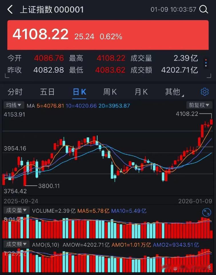 今年股市很奇怪，大盘已经突破了4100，最近也是连续十几天全红，为什么自己的票还