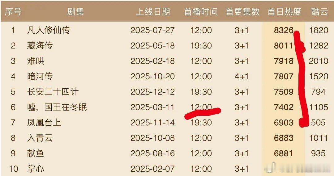 《翘楚》首日热度破7500，已超过《唐宫奇案》成为酷今年首日热度最高的剧！不过《