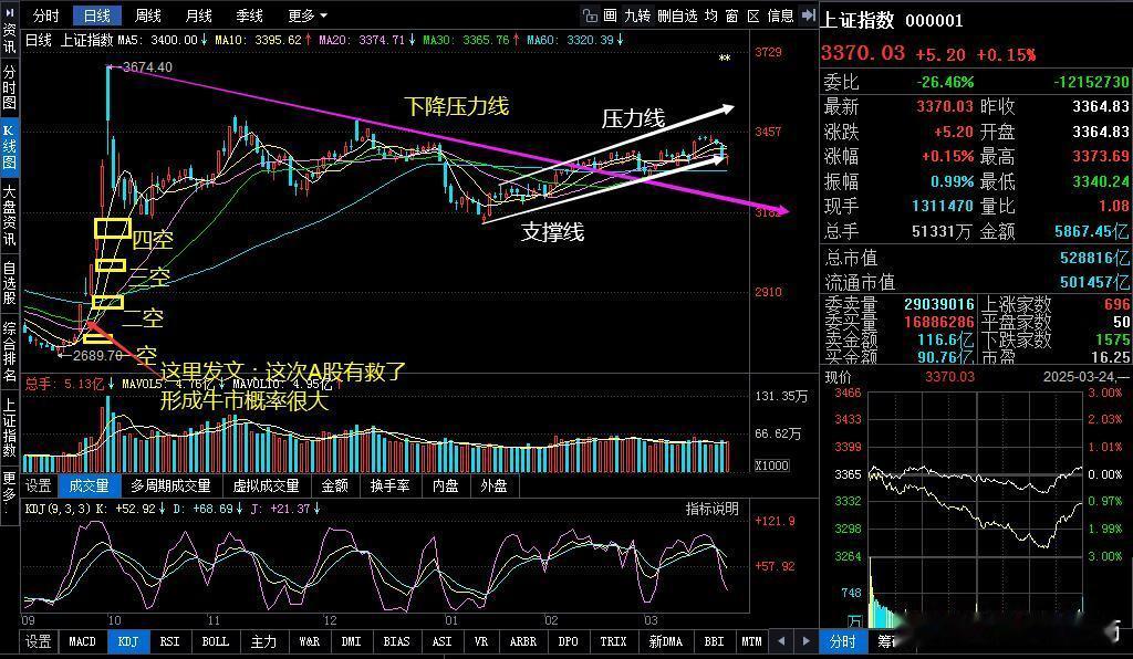 今天报收长下影十字星意味啥？    上证指数报收在3370点、上涨0.15%，日