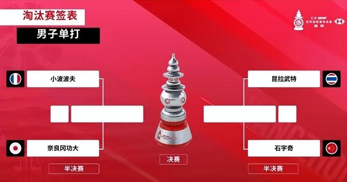 总决赛5项4强诞生，半决赛对阵抽签结果出炉：石宇奇大战昆拉武特
这一天，羽毛球赛